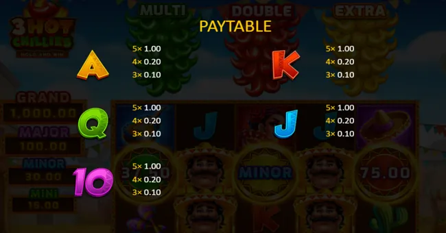 3 Hot Chillies Tabulka výplat slotu 3 Hot Chillies se symboly